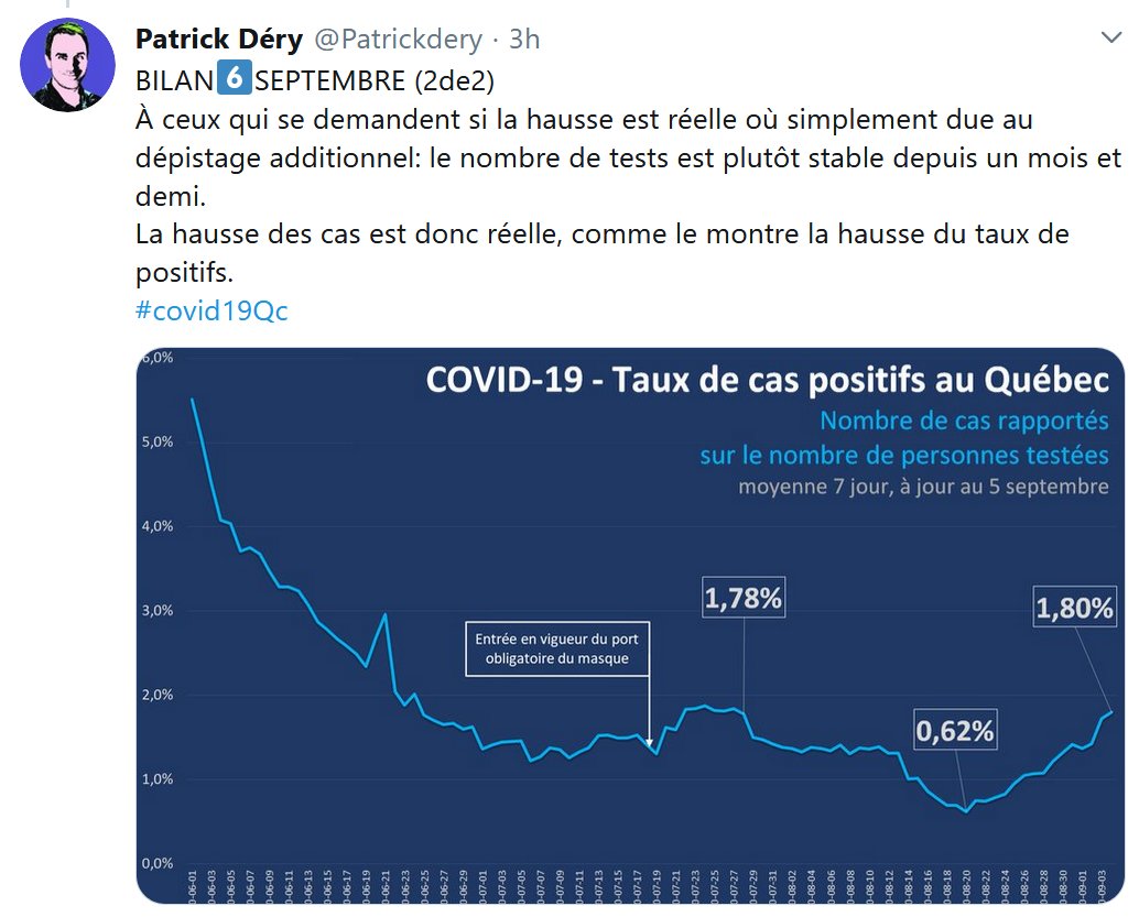 5) Some observers will argue, as  @realDonaldTrump has, that Quebec is recording more cases because it’s testing more. But as policy analyst  @Patrickdery tweeted today, the testing positivity rate climbed to 1.8% from 0.62% in the third week of August, suggesting a true spike.