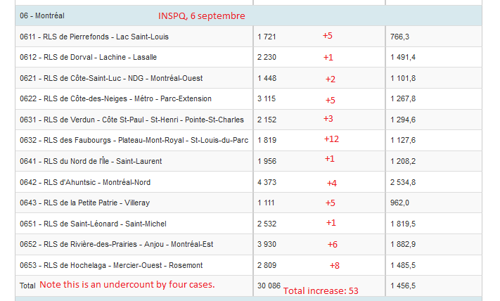 11) At the neighborhood level, the Plateau Mont-Royal was back to counting  #COVID19 cases in the double digits Sunday, a dozen to be exact. See the chart below. Hochelaga-Maisonneuve and other east-end districts were also noting a smattering of cases.