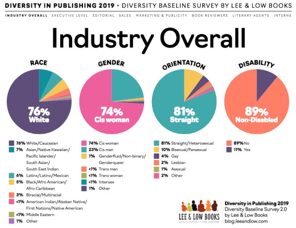 Like so:  https://www.publishersweekly.com/pw/by-topic/industry-news/publisher-news/article/82284-new-lee-and-low-survey-shows-no-progress-on-diversity-in-publishing.html