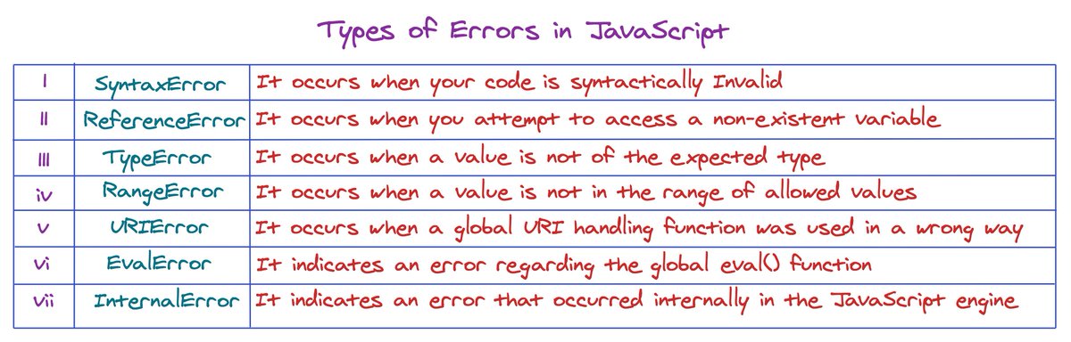 dasjideepak's tweet photo. Types of Errors in JavaScript

#javascript #altcampus #webdev #frontend #Coding #100DaysOfCode #AlCampus https://t.co/i0R7h5Ldm4