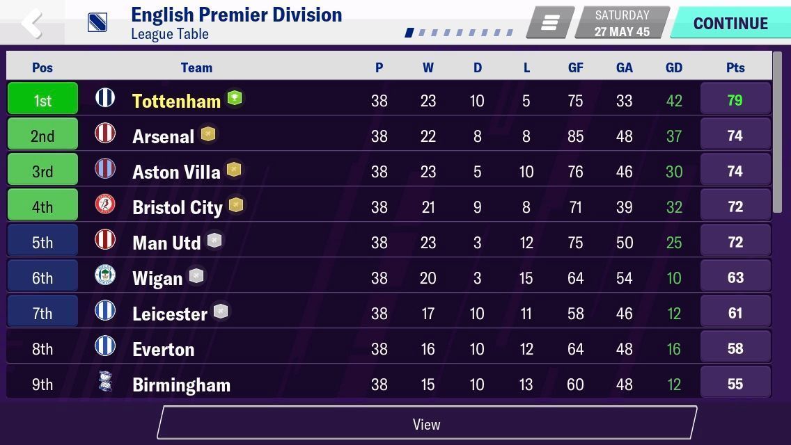 FMMobile_'s tweet photo. ⚠️ LONG CHALLENGE ⚠️
‼️ End of 26th season review.
#30yearcareer @SpursOfficial
@premierleague
@stuartlennon82 #FM19Mobile #FM20Mobile #FM20Mobile #FMM20 https://t.co/Uca15lG9tr