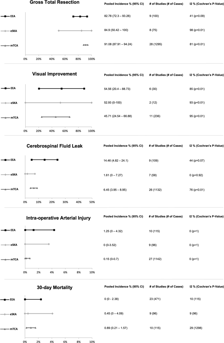hani_marcus's tweet photo. A really nice bit of collaborative research led by @dzkhan94 - it dovetails work by @IvoMuskens and @mldbneuro and shows that the "keyhole" endoscope-assisted approach is a reasonable option for anterior skull base meningiomas https://t.co/84mOsNmy86 #neurosurgery #endoscopy https://t.co/lIVFNUllFJ