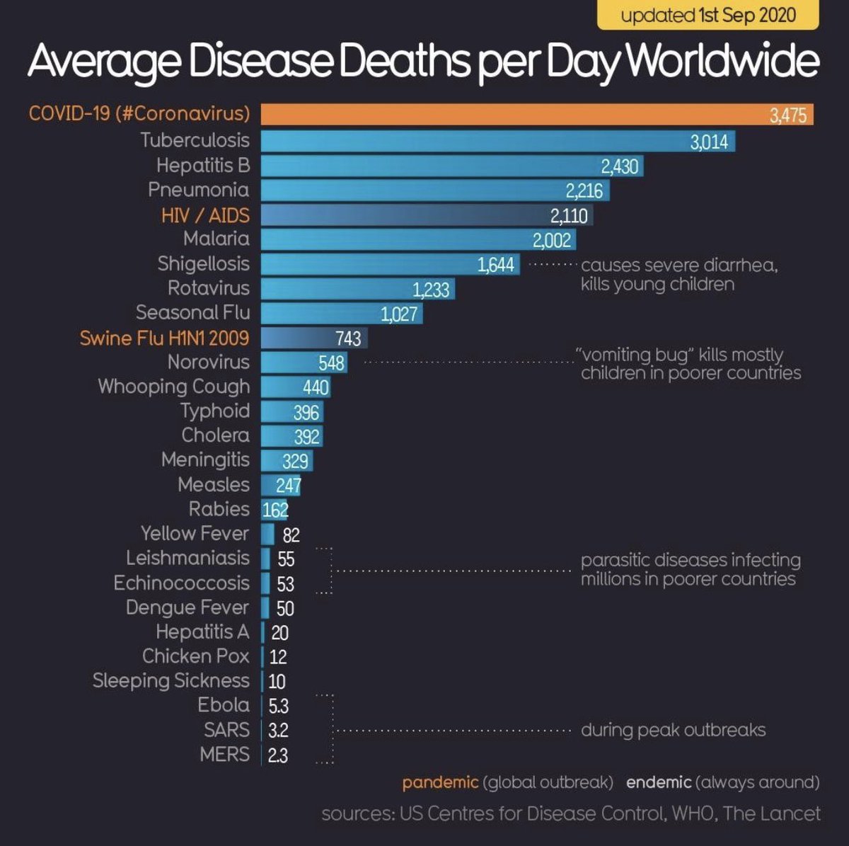 maps & plots (@mapsandplots) on Twitter photo World’s ranking deaths per day. #COVID19 is number 1 do not underestimate it’s lethality.
#mapsandplots World’s ranking deaths per day. #COVID19 is number 1 do not underestimate it’s lethality.
#mapsandplots