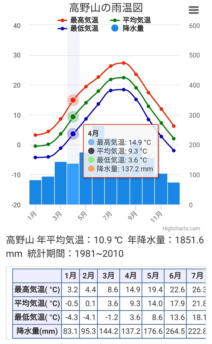 の 気温 高野山