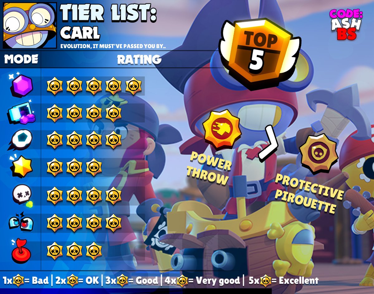 Code Ashbs On Twitter Carl Tier List For Every Game Mode Along With The Best Maps And Suggested Comps He S One Of The Best Brawlers In The Game Good Everywhere Carl Brawlstars - best characters in brawl stars 2021