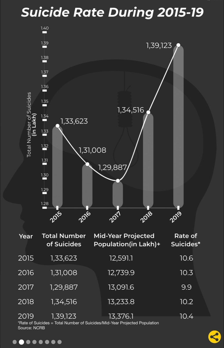 Utkarsh33071898's tweet photo. According to NCRB analysis, this graph passes 2Lakh suicidal deaths in 2K20. 
And according to the mental health experts most of the suicidal deaths reports due to the dipression problem or mental pressure in 2K20. https://t.co/rPYDmLP74E
