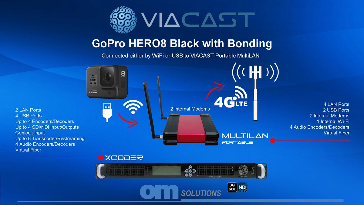OMSolutionsTW's tweet photo. Have your GoPro #HERO8 Black On-Air with #VIACAST #MultiLAN Portable. It means Live Broadcast application with HERO8 shooting video on the field and having it as SDI/NDI video source on your Production Switcher. Wi-Fi & USB support. 2 Modems #Bonding with #VirtualFiber https://t.co/pIgxUT7AWc