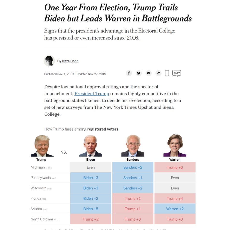 In another head to head vs Trump, Sanders is the only one beating Trump in Michigan and he outperforms Warren in almost every other state......but is completely missing from the headline