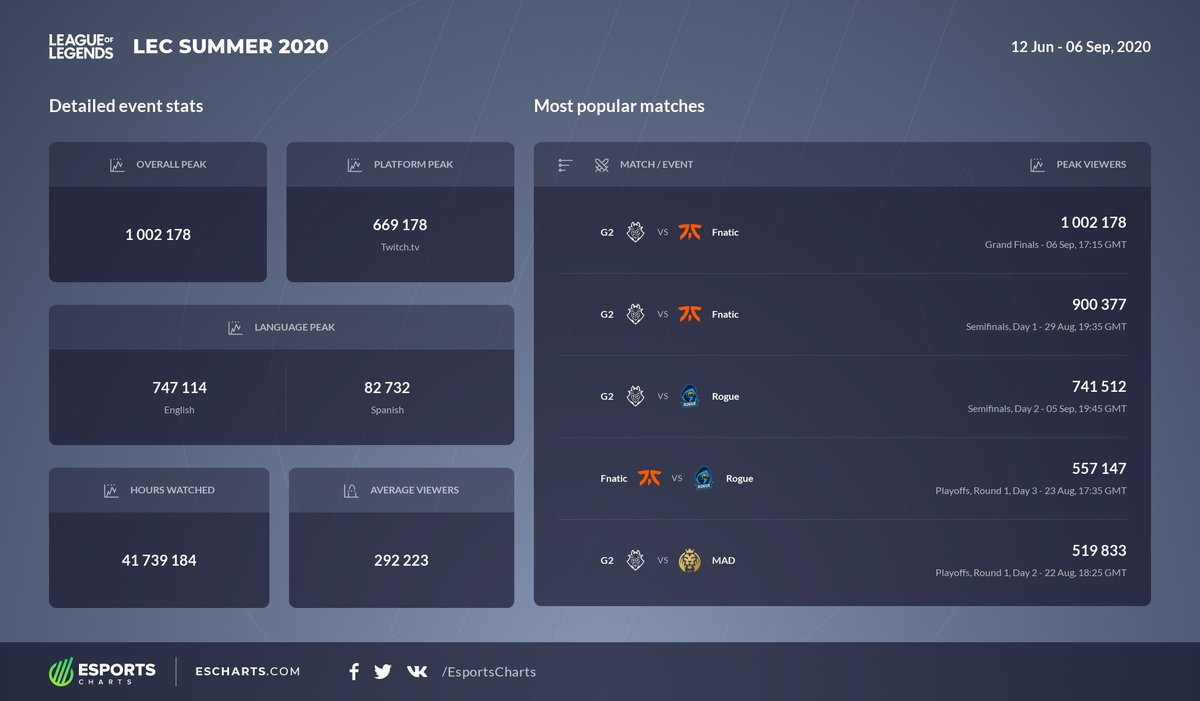 EsportsCharts's tweet photo. 1M Peak Viewers on @LEC Summer 2020. @G2esports vs @FNATIC is the most popular match of the event. New viewers record for #LEC. #LoL @lolesports

More stats of #LEC:
https://t.co/CyVIDzIJAH https://t.co/BldK25OrHK
