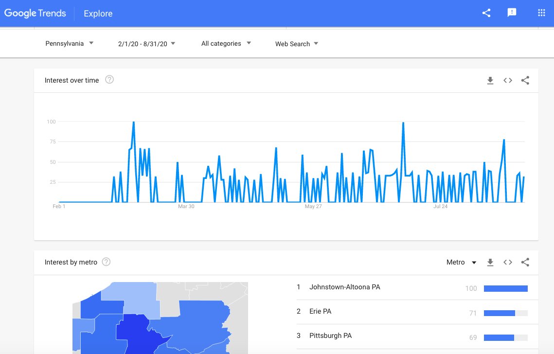 As I said the Google Trends data seems to show some interesting targeting. Searches related to this Kremlin backed  #infoOps started to spike around March 3rd-4th in key battelground states and in areas not necessarily the most urban but rather key Trump districts within the state