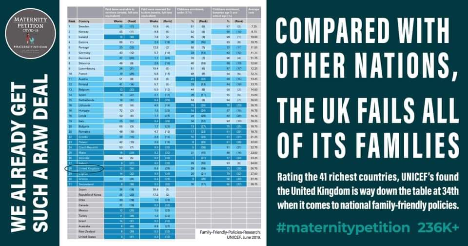 ParenthoodMatt's tweet photo. Compared with other nations, the UK fails it's families.

During lockdown, mothers and fathers have beem crying out for support, and spent months campaigning for the #maternitypetition. The government couldn't even respond before the deadline.

#ExcludedUK #parenthoodmatters https://t.co/PflTQRBG1b