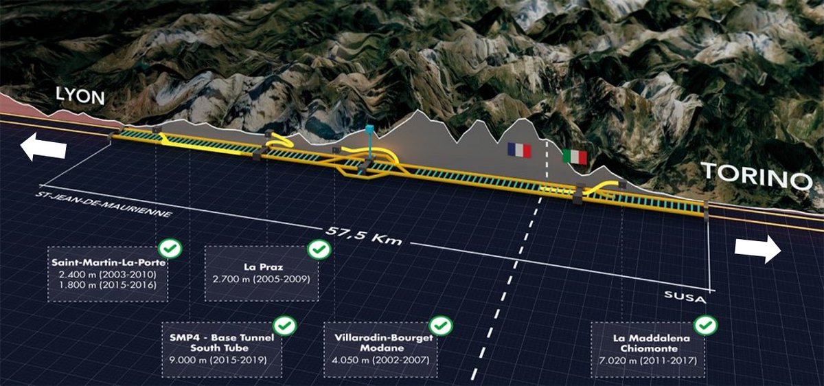 💪 ON AVANCE ! 
3️⃣0️⃣ km de galeries sur les 162 km d’ouvrages souterrains prévus sont déjà creusés sur le chantier @telt_tunnel du #LyonTurin. 
2️⃣0️⃣ % du projet global réalisés.
#FranceRelance
#GreenDeal
🇫🇷🇮🇹🇪🇺