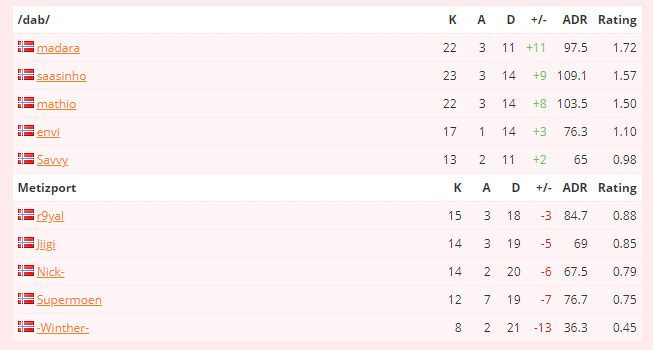 bedre seint enn aldri - vinner første mot imposter gang og andre mot <a href="/Metizport/">Metizport</a> 🤠 spiller mot gamle venner nå - twitch.tv/kingofnordic