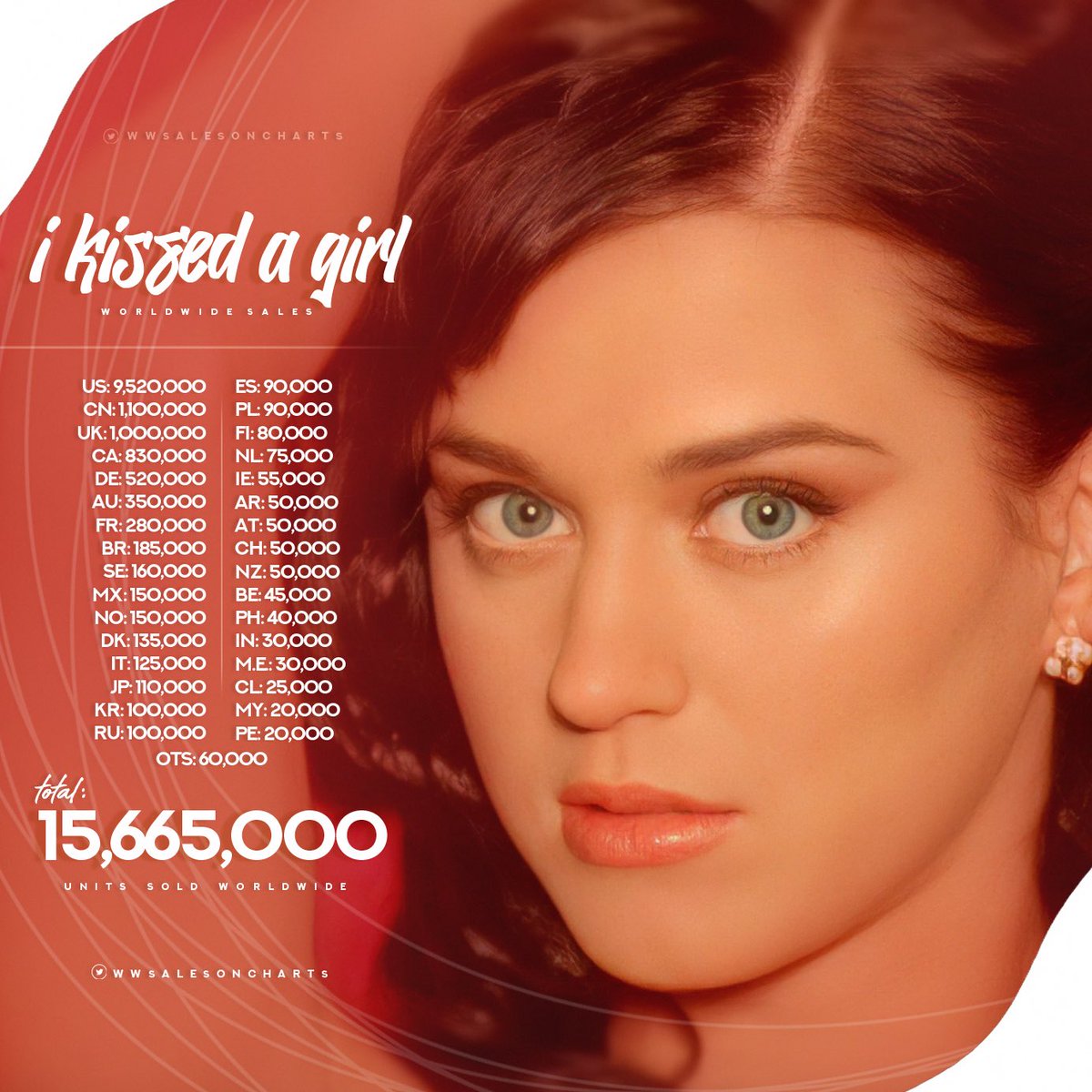lets start with her debut single "I kissed a girl" spent 7 weeks at #1 and its certified 9X platinum (close to diamond) its a classic that is still remembered today.
