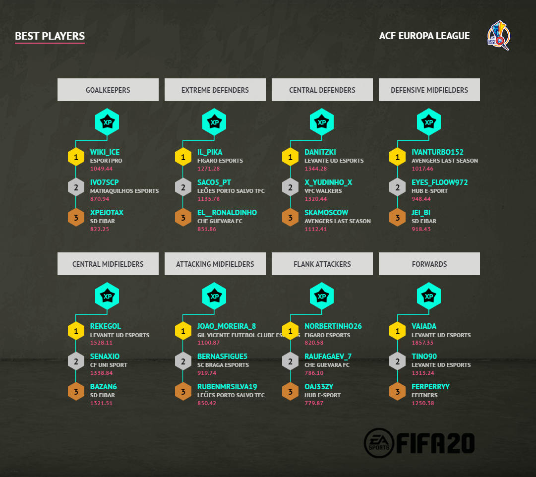 Complimenti a <a href="/il_pika/">IL_PIKA</a> per il posto guadagnato nella Top 11 della seconda giornata di Europa League <a href="/acf_proclubs/">Association of Cyberfootball</a> 🔝🔥

Complimenti anche a <a href="/norbertinho26/">Norbertotti🔟</a> attualmente il miglior esterno offensivo dell'Europa League <a href="/acf_proclubs/">Association of Cyberfootball</a> 🔝💣

#WeAreFigaro