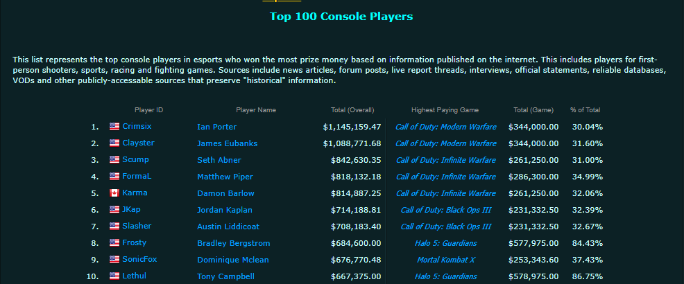 Clayster's tweet photo. I will say, this is something I'm INSANELY proud about. My 16 year old self is screaming at the thought that I hit one million dollars earned by just playing cod. 

Got a chance to catch Porter this year 😈 https://t.co/ti3GwXeWpp
