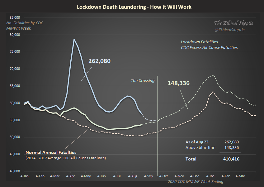 EthicalSkeptic's tweet photo. Soon the states run out of Legacy Deaths to report. In late Sep will be forced to Launder Lockdown Deaths as if they were Covid Deaths. They may use the term 'Covid Upheaval Deaths'.

Either way - the ONLY way they have to get to the 410 k, is to lie.

Be forearmed. https://t.co/YVVZ41M32X