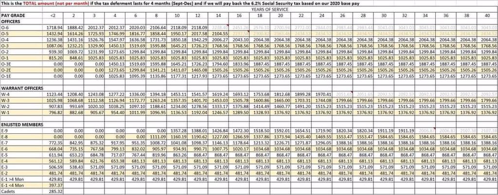 GolfingGunner's tweet photo. This table represents what each Soldier, by pay grade, will need to save to cover the 6.25% deferment in order to pay it back between Jan-April without any noticeable change. Please share. If there is no required payback, then they saved some $$. If there is, they are covered. https://t.co/oM6xGMAbOj