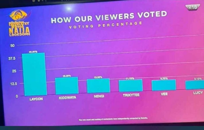 Temmy__Topeh's tweet photo. A quick reminder: Kiddwaya's vote % sums up the total fan base of both Kidd and Erica fans combined.
So what are you telling me.
God punish devil 💡 💡
#Disqualified #BBNajia #BBNaijaLockdown #bbnaijalockdown2020 #bbnaija2020 #LayconFC 
@itsLaycon @2muchAkanni https://t.co/Rx1LTj3Y0e
