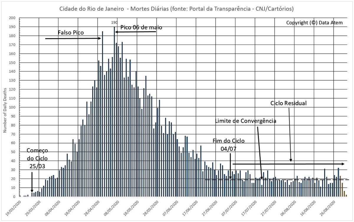 rmotta2's tweet photo. A Globo está prestes a ter uma síncope com a quebra do "isolamento social" por parte dos cariocas, e desenterra todos os "especialistas" disponíveis para dizer que, contrariamente às evid��ncias, a pandemia "não acabou" no Rio.

Acabou sim. Olha o gráfico.

Não há "segunda onda". https://t.co/Wq5Y0ogw8r