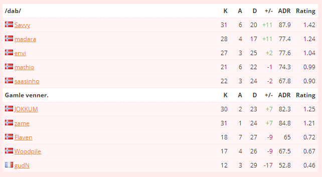 jepp jepp jepp 19-16 mot <a href="/CelestialNO/">Celestial Gaming</a> - nok en gang kvalifisert snakkes på Fredag ggwp