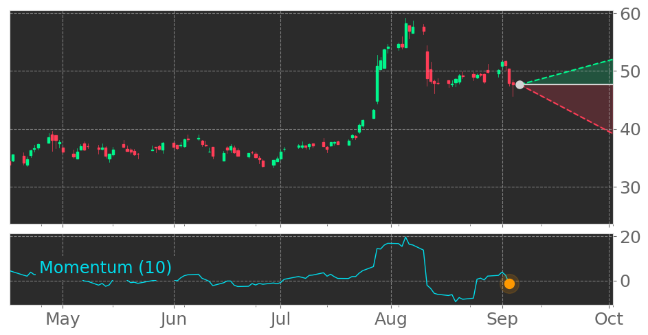 Tickeron's tweet photo. $SSTK enters a Downtrend because Momentum Indicator dropped below the 0 level on September 3, 2020. View odds for this and other indicators: https://t.co/TGxVtnuIzT #Shutterstock #stockmarket #stock #technicalanalysis #money #trading #investing #daytrading #news #today https://t.co/2t0pzAZ3Vj