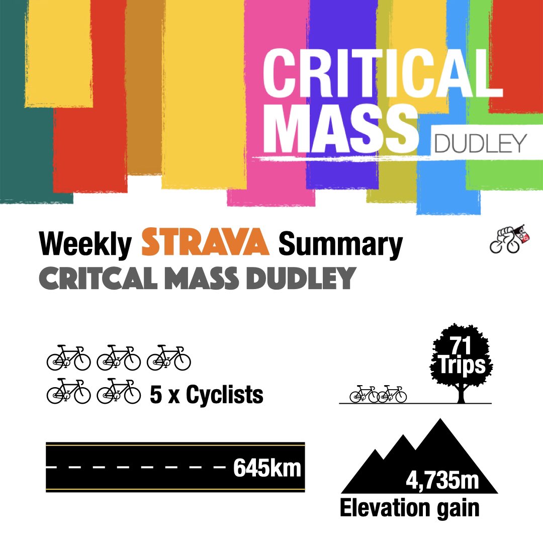 criticalmassbc's tweet photo. Well done to every who rode their #bike this week in &amp; around #Dudley to get around! We know there are more of you out there! 

Here’s our current stats on #Strava. Currently we have 5 #cyclists so why not join us on there? All welcome! https://t.co/VtfHXCcUcn 

#criticalmass https://t.co/VQtn8xqwVr