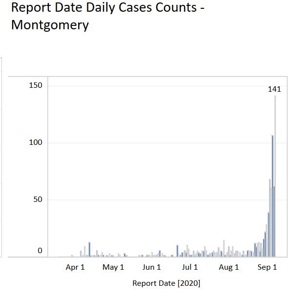 VtVirtual's tweet photo. 141 cases in one day for @montgomeryva. While testing increases, our positivity rate increases more drastically.  This spike in known cases isn't due to increased testing, but due to increased incidence of #COVID19 in our population. All schools should go virtual.  #VirtualVT. https://t.co/79g6YJIM9x