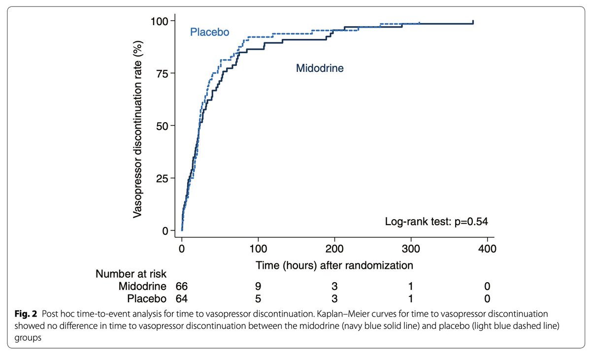 Between midodrine and placebo:

* No diff in time to stopping pressors
* Bradycardia more often w/ midodrine

Read the #MIDAS trial in Intensive Care Medicine