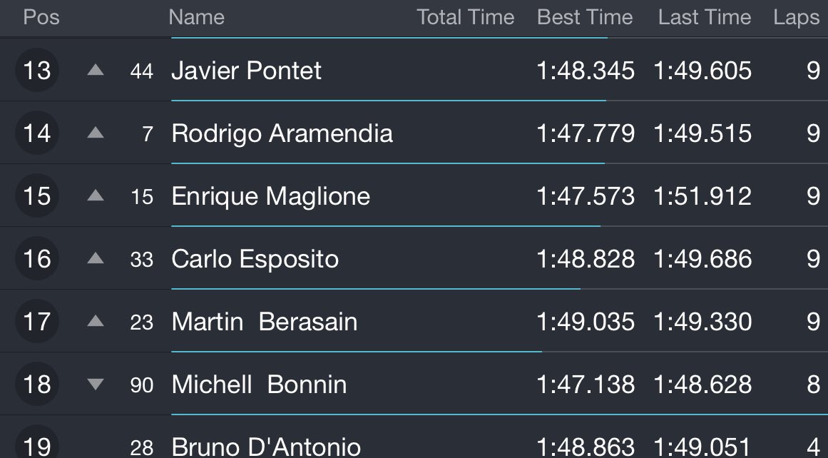 Vuelta 9: lidera <a href="/BalbiFrederick/">Frederick Balbi</a> seguido por <a href="/andrelafon/">Andre Lafon</a> y <a href="/danielferra29/">Daniel Ferra</a>