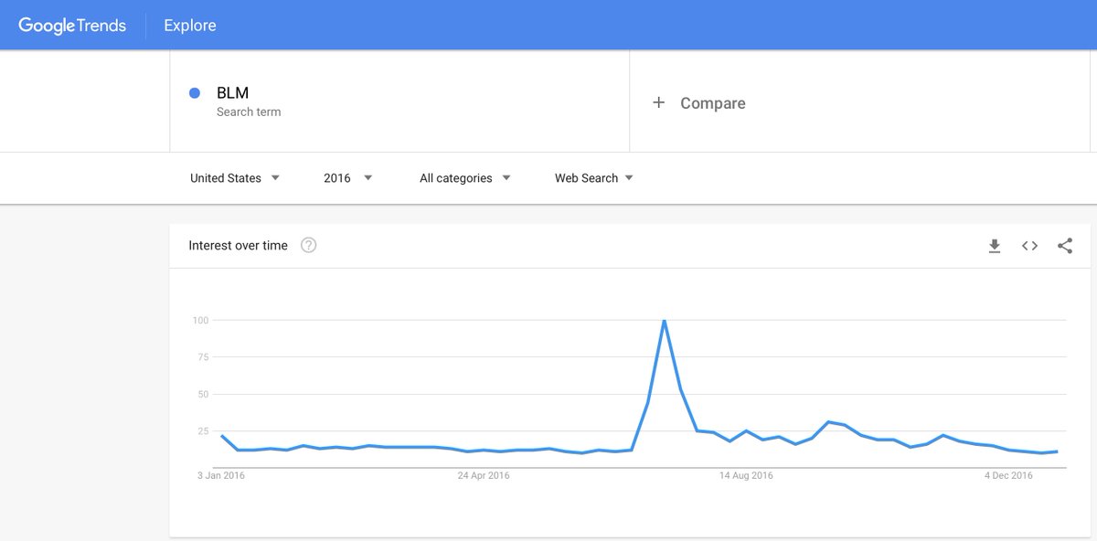 Here is a direct comparison for the word "BLM" in 2016 vs 2020 on Google Trends.