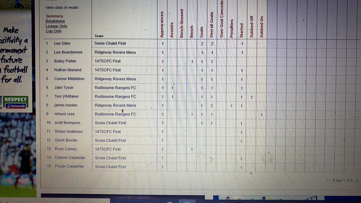Our goal scorer today is loving life at the top!!