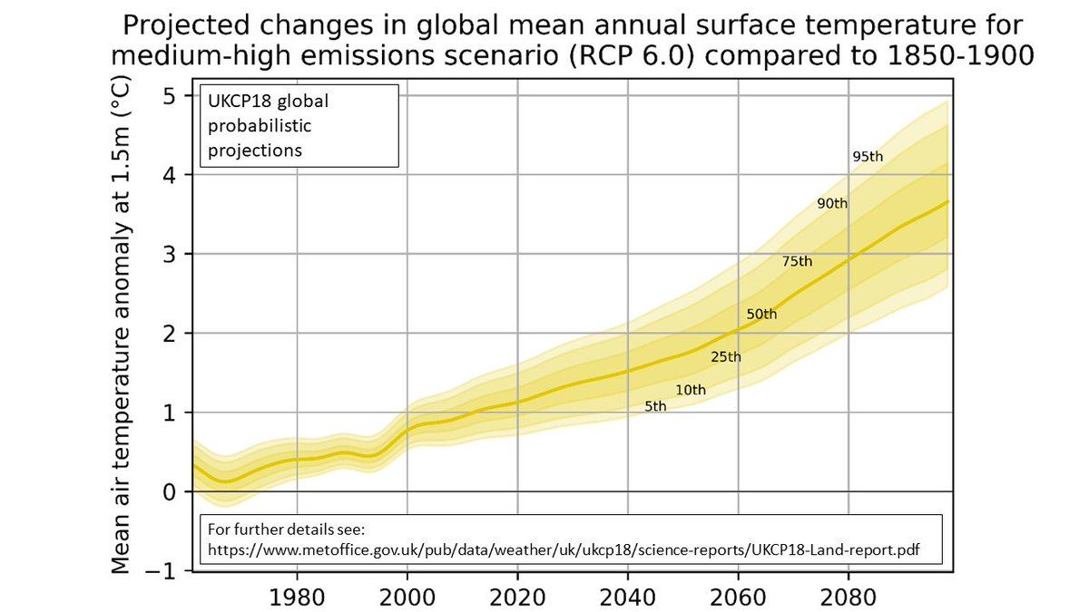 4C global warming by 2100 seems to be much more likely than a lot of people realiseIt doesn't even need one of the highest emissions scenarios. RCP6.0 (considered likely with current policies) gives that much warming fairly near the middle of the range in our latest projections