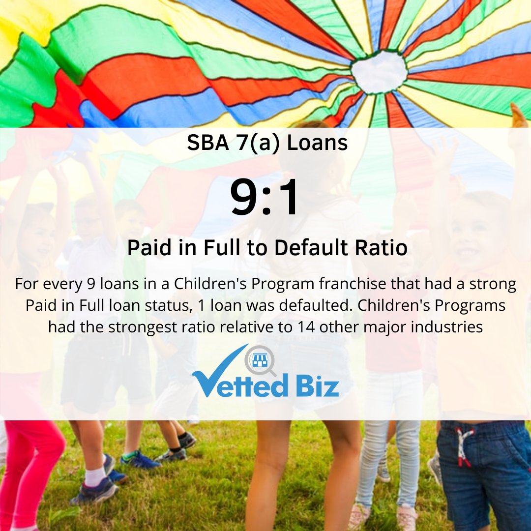 VettedBiz's tweet image. Children Program Franchises had the strongest SBA Paid in Full to Default Ratio relative to 14 other major industries. Learn more and the other franchises available here buff.ly/2vyXPgN #franchise #afterschoolprogram #kidprogram #sbadata #sbastudy