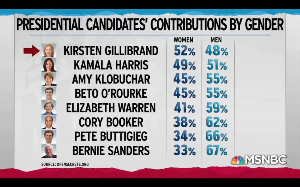 In an effort to fuel the “sexist” narrative, Maddow ran a graphic that was intended to show Sanders performing poorly with female donations. However, it wasn’t noted that the stats omitted donations of less than $200. In actuality, he was 2nd to Warren. NOT LAST as depicted 