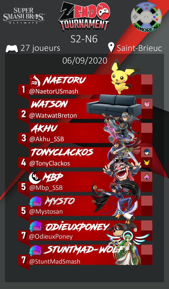 Asso_Armorena's tweet photo. Voici le top 8 du S2-N6 du Zendo Tournament du 06/09/2020 ! 
🏆 @NaetorUSmash 
🥈 @WatwatBreton 
🥉 @Akhu_SSB https://t.co/fLR2D2PHff