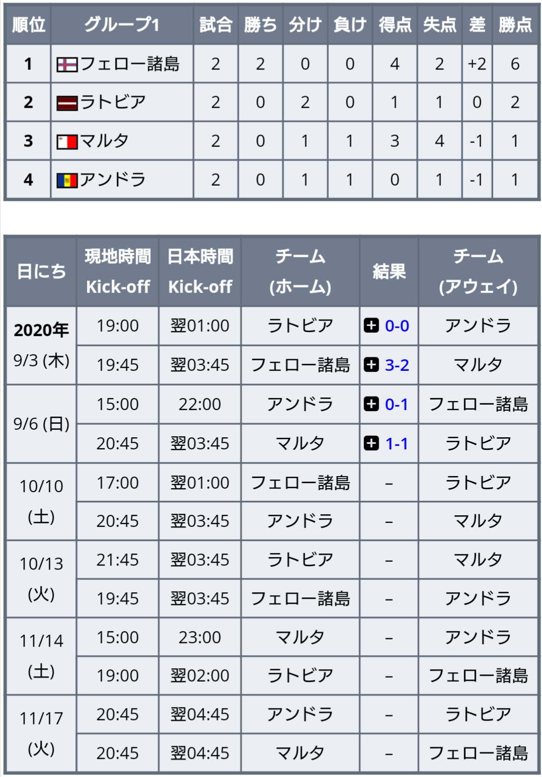 ワールドサッカー代表戦 リーグc グループ3 スロベニア 1 0 モルドバ コソボ 1 2 ギリシャ リーグd グループ1 アンドラ 0 1 フェロー諸島 マルタ 1 1 ラトビア Uefaネーションズリーグ ワールドサッカー代表戦 リーグc グループ3 スロベニア 1 0 モルドバ コソボ 1 2 ギリシャ リーグd グループ1 アンドラ 0 1 フェロー諸島 マルタ 1 1 ラトビア Uefaネーションズリーグ