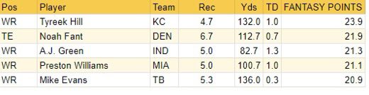 RZSportsFantasy's tweet photo. Tyreek Hill leads all Receivers in FPPG, with TE Noah Fant surprisingly not too far behind. 

Top 5 Receivers https://t.co/pDjTjhUMWN