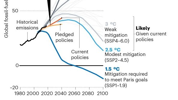 For RCP6.0 and current policies, see this from the Hausfather & Peters Nature comment They label it 3C but that's the central estimate, & I don't think it accounts for uncertainties in carbon cycle feedbacks like the UKCP18 probabilistic projections do https://www.nature.com/articles/d41586-020-00177-3