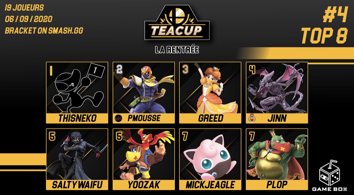 GameBox06's tweet photo. Résultats de la TeaCup #4 (19 joueurs)

« La rentrée »

🥇@this_Neko avec M. G&amp;W
🥈@PmousseF avec Captain Falcon et DK
🥉@TahitianL avec Daisy

Nous sommes globalement très satisfaits de cette weekly et nous espérons que cela s’est bien passé pour vous également. 
De plus... https://t.co/suLq17PnnC