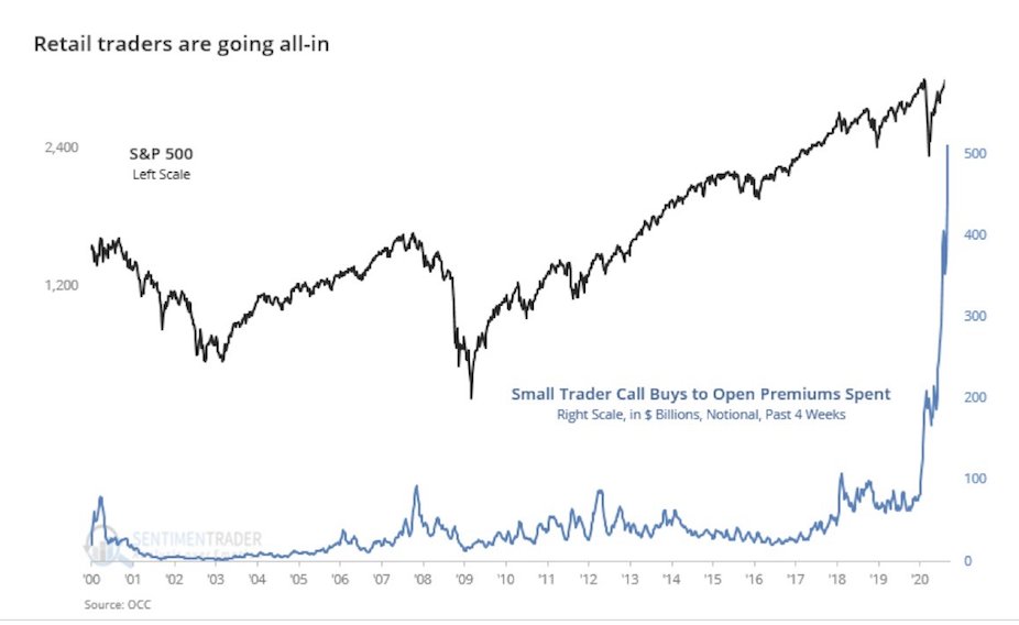 The example above isn't particularly extreme, and it involved leverage over 150:1 in terms of AMZN stock buying per dollar option premium spent. Consider the $40 billion premium spend from small traders over the last month (h/t  @sentimentrader).