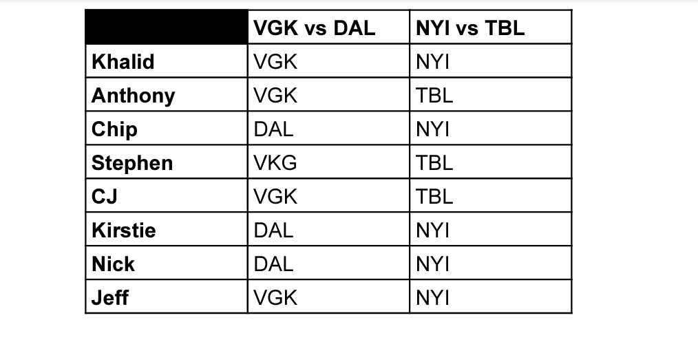 TotallyOffsides's tweet photo. Updated standings for the TO crew playoff picks and our picks for the ECF/ WCF #LetsGoChaos
@ThatGirlChip @CJWoodling @stephenkjanes @callmekhart @kirstiebender6 @JeffHardwick6 @Dellitweets @DucksHawkey2 https://t.co/ylI7FolgkY