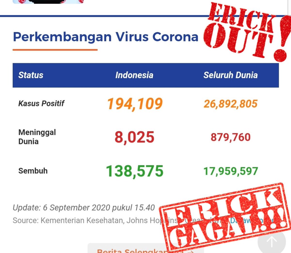 Gagal gagal gagal PECAT! #erickout   Cc <a href="/jokowi/">Joko Widodo</a> <a href="/setkabgoid/">Sekretariat Kabinet</a> <a href="/KemensetnegRI/">Sekretariat Negara</a> <a href="/kaesangp/">“kak” Kaesang</a> <a href="/fadjroeL/">Dr. M. Fadjroel Rachman</a> <a href="/karniilyas/">Karni ilyas</a>