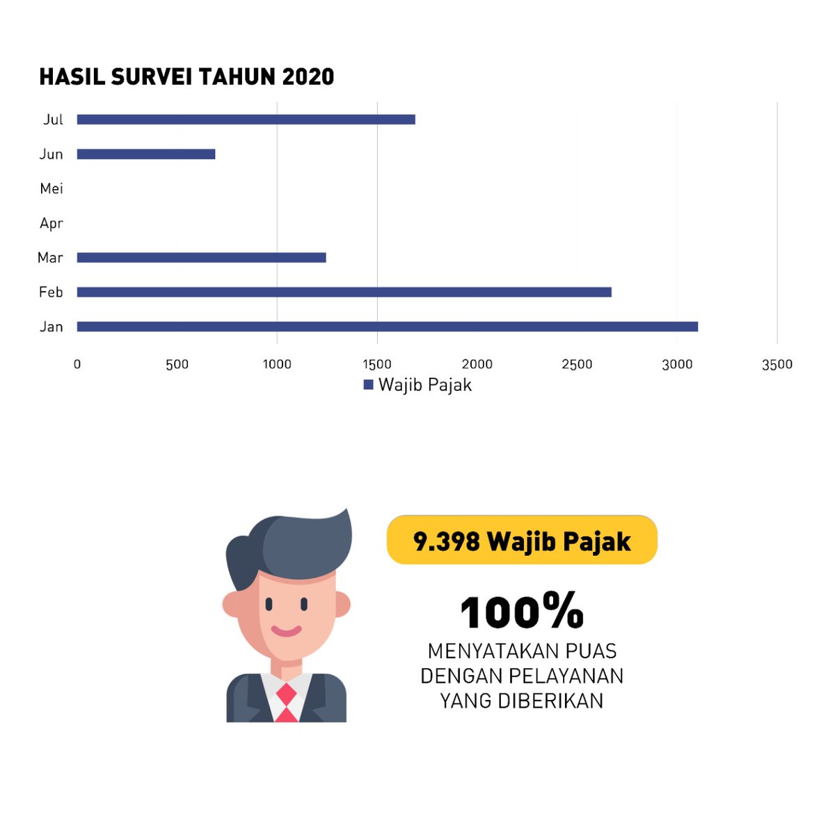 pajakrababima's tweet photo. Hai #KawanPajak, Malam ini #Taxmin mau menginfokan tentang hasil Survei Kepuasan KPP Pratama Raba Bima Tahun 2020 yang dilakukan pada semester pertama.
Hasil survei ini menjadi pedoman bagi kami untuk senantiasa memperbaiki pelayanan yang diberikan. https://t.co/lfxe6yH3jG