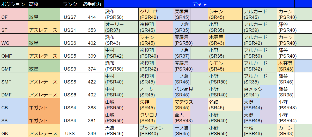 パワサカ攻略 Gamewith 週刊 今週の最強選手 です アスレテースはuss8が誕生 おめでとうございます まだ限界値ではないので Uss9に一番近いのはアスレテースsmfかもしれません ハッピーscの影響で今週は紋星とアスレに集中しました アスレdmfは