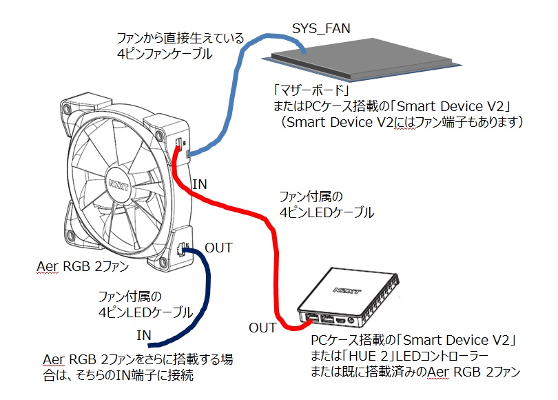 Nzxt Japan そちらはledアクセサリー用のコネクタです H510 Eliteに別売りのledファン Aer Rgb 2ファン やledストリップを追加する場合にそのコネクタに接続します 追加するとき以外は使わないので どこか見えないところに隠しておいてください