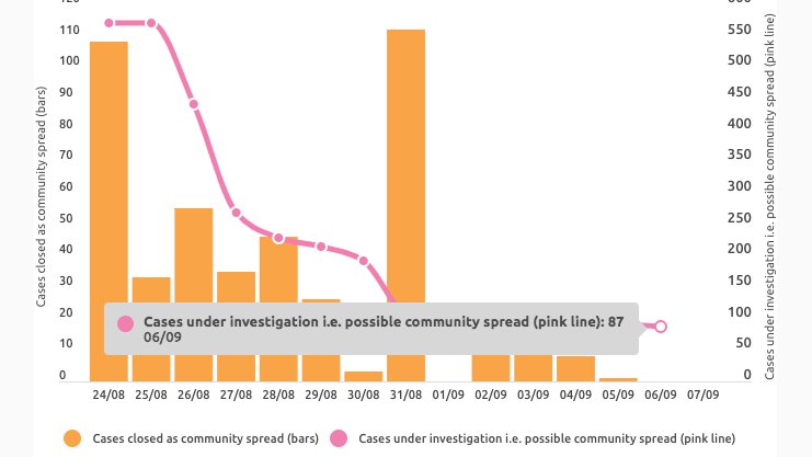 3. Community spread (orange) + still under investigation (pink line). *Metro Step 2 contingent on these*. Metro Step 3 may start with <5 unknowns in last 2 weeks. Regional Step 3 may start with 0 unknowns in regional VIC (tho geo data re community spread not provided).