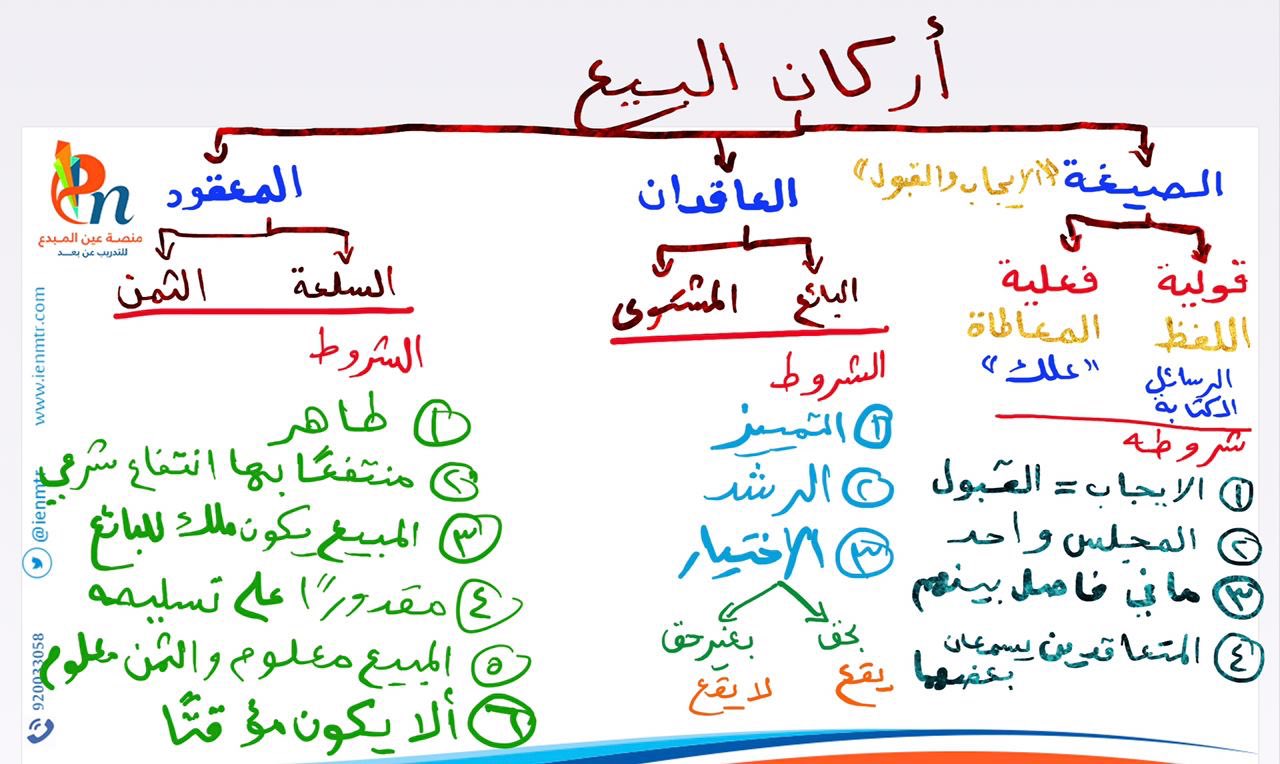 البيع اركان أركان البيع