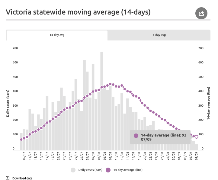 4. 14-day moving avg of all cases statewide. Various sites / sources will likely have different avgs depending on which daily case input they use. It could be 1 of 3 - New, net, or true cases based on notification dates. I use last. Metro / regional split only given in net.