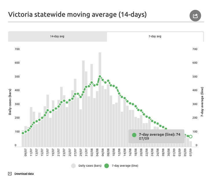 Keeping 7-day average on the site based on request.  https://www.covid19data.com.au/  https://www.covid19data.com.au/victoria Sending Sydney love and respect to all Victorians, especially those in extended lockdown. 